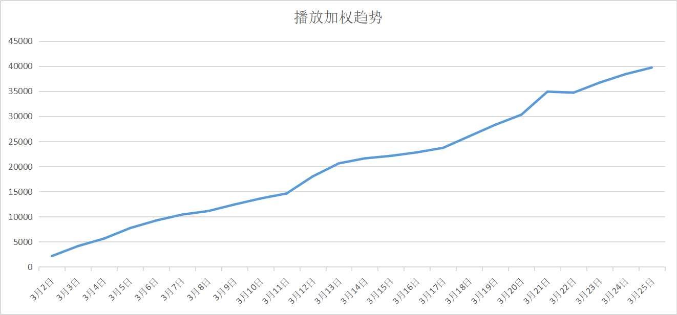 播放加权趋势.jpg